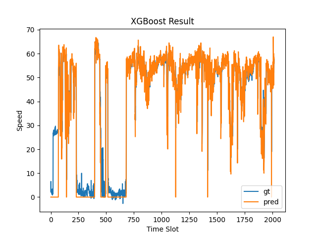 XGBoost Result